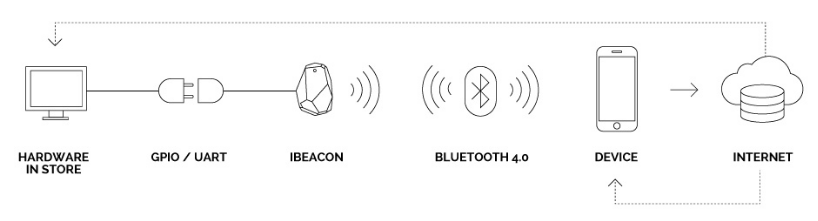 Beacon funzionamento